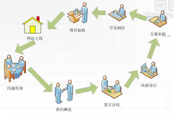 廣州網(wǎng)站建設(shè)公司告訴你，如何建設(shè)有用的網(wǎng)站